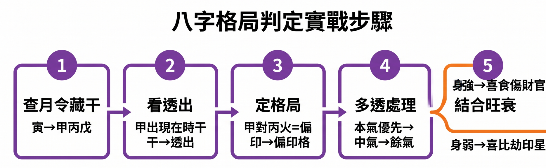 八字格局與月令透干定格