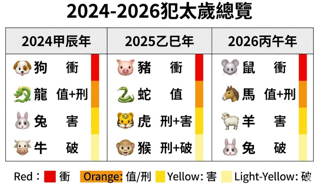 「2024-2026犯太歲總覽」生肖對照圖表。這張表格詳細列出了近三年受太歲影響的生肖與犯太歲類型,並以紅、橘、黃、淺黃色塊標示嚴重程度。左側為2024甲辰年:狗(衝)、龍(值+刑)、兔(害)、牛(破);中間為2025乙巳年:豬(衝)、蛇(值)、虎(刑+害)、猴(刑+破);最右側則是目前最多人關注的犯太歲2026(丙午年)名單:鼠面臨最嚴峻的「衝太歲」(紅色),馬為「值加刑太歲」(橘色),羊為「害太歲」(黃色),兔為「破太歲」(淺黃色)。這張清晰的視覺圖表能幫助讀者提前預判未來三年的流年運勢,及早做好開運與化解的準備。