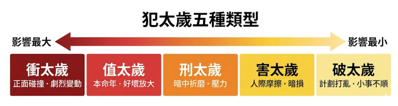 「犯太歲五種類型」影響力光譜圖解。許多人在查詢「今年犯太歲」時，往往不清楚不同類型的嚴重程度差異。這張圖表以顏色深淺與漸層箭頭，由左至右（影響最大到最小）清晰拆解了五大太歲類型：最左側深紅色為影響最劇烈的「衝太歲」（正面碰撞・劇烈變動）；其次是紅色的「值太歲」（本命年・好壞放大）；中段橘色為「刑太歲」（暗中折磨・壓力）；接著是黃色的「害太歲」（人際摩擦・暗損）；最右側淺黃色則是影響相對較輕的「破太歲」（計劃打亂・小事不順）。這張視覺化圖表能幫助關注 2026犯太歲 生肖運勢的讀者，快速釐清並評估自身流年可能面臨的具體挑戰