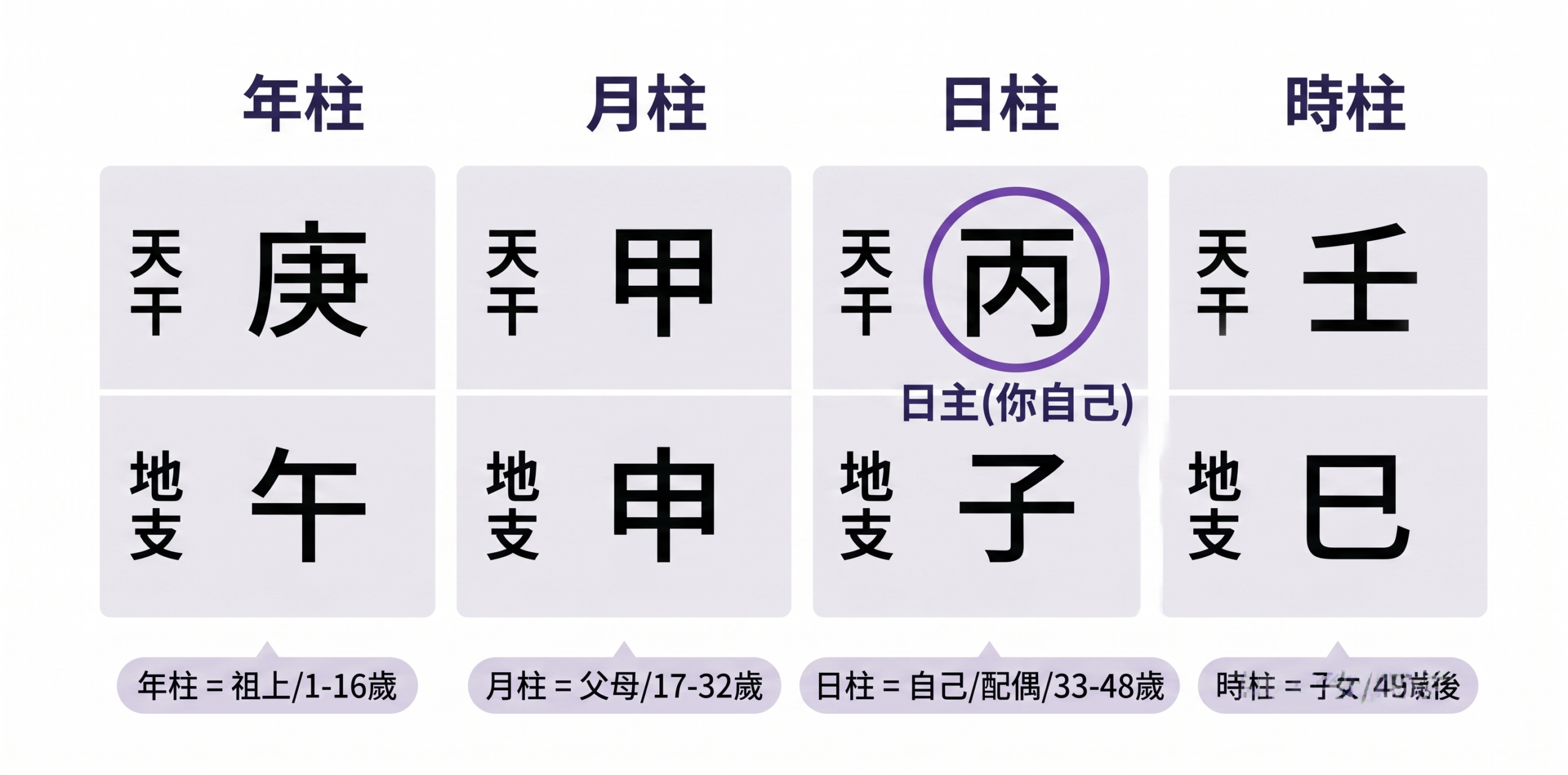 四柱八字排盤結構圖解，展示年柱、月柱、日柱與時柱的天干地支排列方式。圖中特別標示出代表本人的「日主」，並說明各柱宮位對應的親屬關係與人生年齡段（如月柱代表父母與17至32歲，日柱代表配偶與33至48歲）。了解基礎命盤架構，能幫助您更好地理解免費八字命盤詳批的分析結果