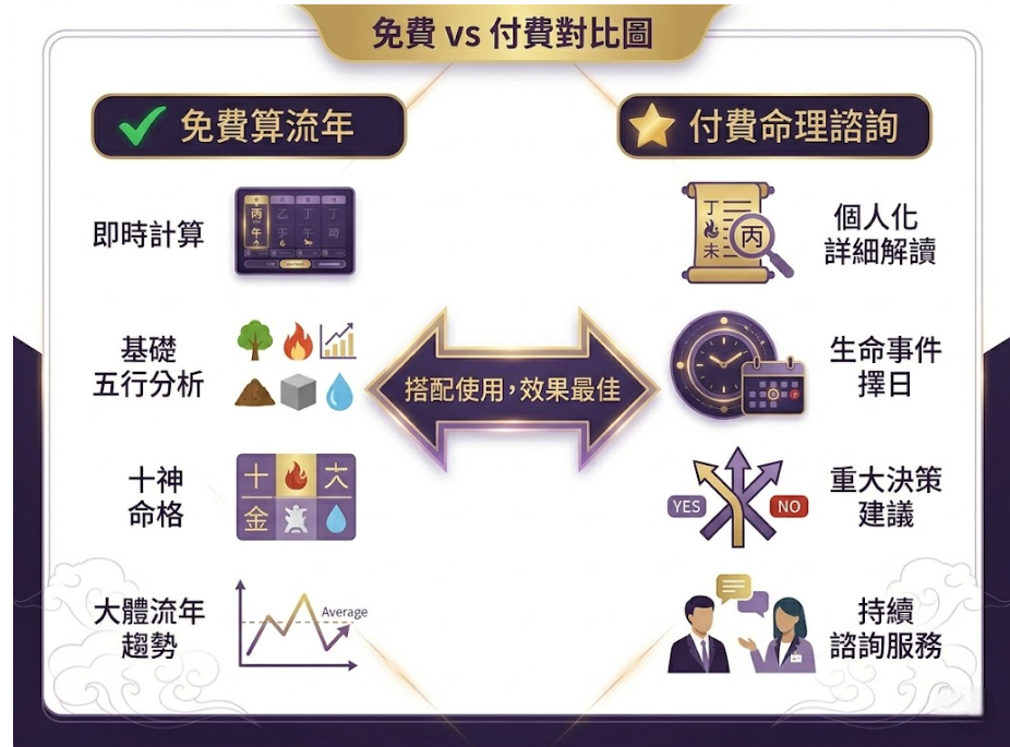 「免費 vs 付費對比圖」視覺化圖解。這張圖表清晰地列出了兩種命理服務的特徵差異。左側列出了使用免費八字算命流年工具能獲得的基礎功能,包含:即時排出命盤的「即時計算」、提供「基礎五行分析」、解析「十神命格」,以及呈現「大體流年趨勢」。右側則列出「付費命理諮詢」的深度服務,包含:「個人化詳細解讀」、「生命事件擇日」、「重大決策建議」與「持續諮詢服務」。圖表正中央以雙向箭頭標示「搭配使用,效果最佳」,建議讀者可以先用免費工具掌握大方向,遇到人生重大抉擇時再輔以付費諮詢,以達到最完善的生涯規劃。