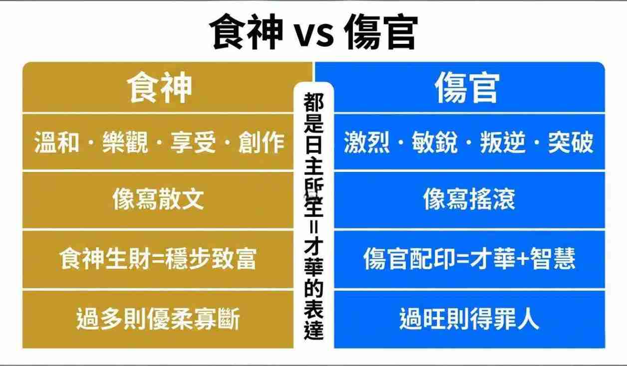 食神與傷官差異對比圖。圖表中央註明兩者皆為「日主所生」，代表才華的表達。左側列出食神的特質：溫和、樂觀、享受與創作（像寫散文），具備「食神生財」能穩步致富的優點，但過多會優柔寡斷。右側列出傷官的特質：激烈、敏銳、叛逆與突破（像寫搖滾），具備「傷官配印」代表才華與智慧結合，但過旺則容易得罪人。此圖表有助於八字初學者快速釐清這兩顆十神的本質區別與優缺點。
