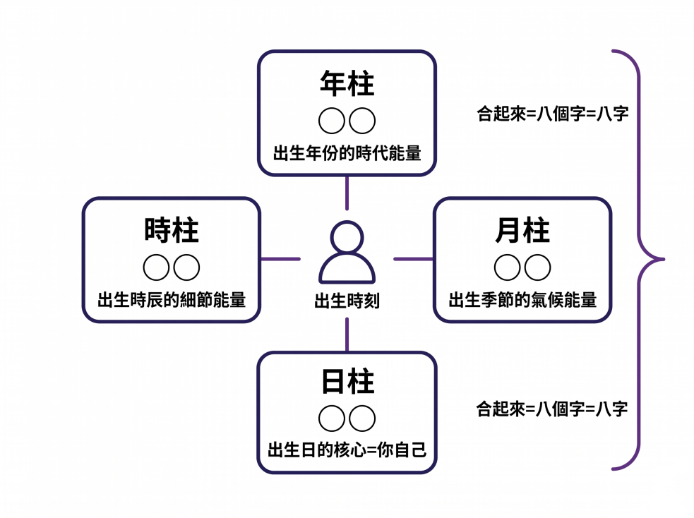 四柱八字基礎架構圖解。圖表以中央的「出生時刻」為核心，向外延伸出四柱各自代表的能量意義：上方「年柱」代表出生年份的時代能量；右側「月柱」代表出生季節的氣候能量；下方「日柱」代表出生日的核心（即你自己）；左側「時柱」代表出生時辰的細節能量。每柱皆包含兩個圓圈（代表天干與地支），圖表右側以大括號統整，標明這四柱合起來總共八個字，即為傳統命理學中所稱的「八字」。這張視覺化圖表能幫助初學者快速建立八字算命的基本組成概念。