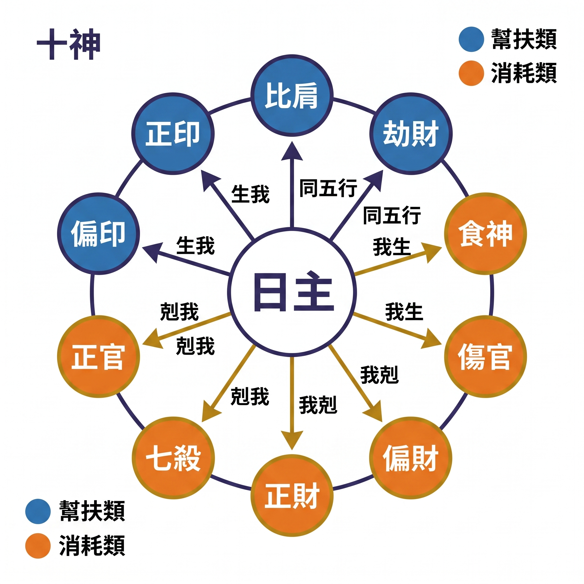 八字命理中的十神結構與生剋關係圖解。圖表以代表個人的「日主」為中心，將十神分為兩大類：藍色代表「幫扶類」，包含與日主同五行的比肩、劫財，以及生我的正印、偏印；橘色代表「消耗類」，包含我生的食神、傷官，我剋的正財、偏財，以及剋我的正官、七殺。透過視覺化的箭頭導向，清晰展示五行能量的流動與十神的底層邏輯