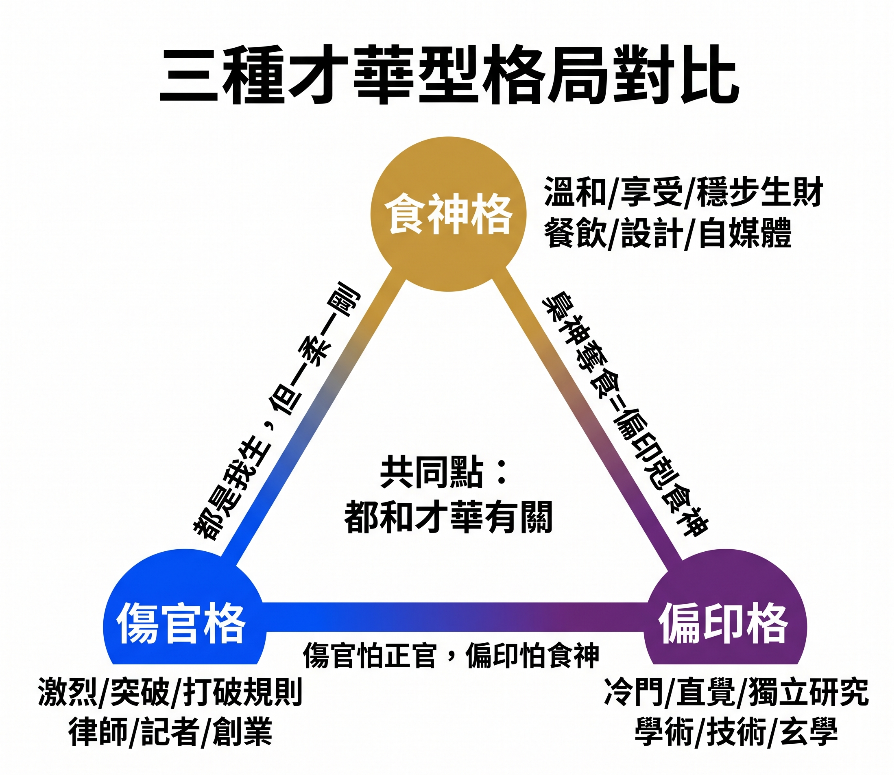 「三種才華型格局對比」三角關係圖解。圖表中央點出三者共同點皆為「都和才華有關」。上方節點為「食神格」，特質為溫和、享受、穩步生財，適合餐飲、設計與自媒體；左下為「傷官格」，特質為激烈、突破、打破規則，適合律師、記者與創業；右下為「偏印格」，特質為冷門、直覺、獨立研究，適合學術、技術與玄學。圖表邊緣連線進一步解析了彼此的命理關係：食神與傷官「都是我生，但一柔一剛」；偏印與食神會形成「梟神奪食＝偏印剋食神」；底部則補充核心忌諱「傷官怕正官，偏印怕食神」。此視覺化圖表完美梳理了才華星的本質差異與互動邏輯。