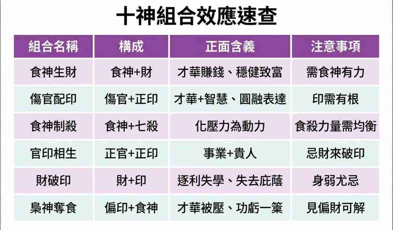 十神組合效應速查表。圖表詳細列出八字論命中六種常見的十神互動格局、正面含義及注意事項：1.「食神生財」（食神加財）代表才華賺錢與穩健致富，前提是需食神有力；2.「傷官配印」（傷官加正印）代表才華與智慧結合、圓融表達，條件是印需有根；3.「食神制殺」（食神加七殺）能化壓力為動力，但食殺力量需均衡；4.「官印相生」（正官加正印）有利事業與貴人，最忌財來破印；5.「財破印」（財加印）易導致逐利失學與失去庇蔭，身弱者尤忌；6.「梟神奪食」（偏印加食神）會使才華被壓制、功虧一簣，但命局見偏財可解。這張速查表是八字進階學習者判斷命盤吉凶與格局高低的必備實用工具。