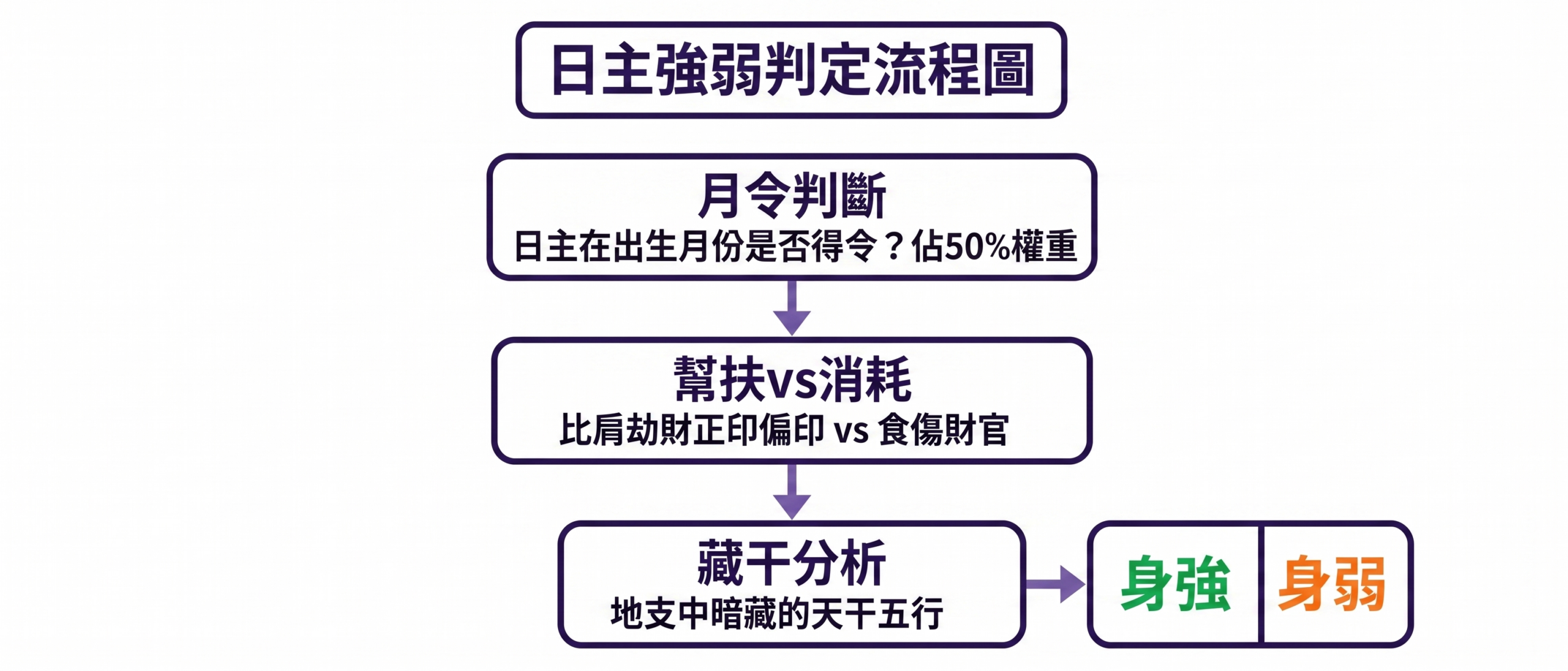 日主強弱判定流程圖。圖表清晰展示了判斷八字身強身弱的三大步驟：首先是「月令判斷」檢視日主出生月份是否得令（佔50%權重）；其次對比「幫扶與消耗」的十神力量（比肩、劫財、正印、偏印對抗食傷、財、官）；最後進行地支「藏干分析」，最終得出「身強」或「身弱」的結論。透過此流程圖，能幫助您在獲取八字命盤免費排盤結果後，更精準地掌握自己的五行旺衰與命格