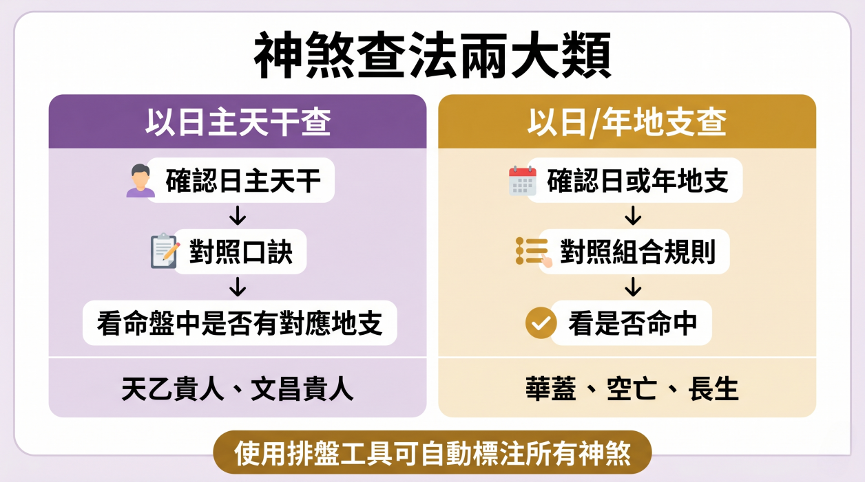 「神煞查法兩大類」教學圖解。這張來自神煞百科的圖表將查詢方式分為兩種邏輯：左側為「以日主天干查」，步驟為確認日主天干、對照口訣，再看命盤是否有對應地支，常見範例包含天乙貴人與文昌貴人；右側為「以日/年地支查」，步驟為確認日或年地支、對照組合規則，再看是否命中，範例如華蓋、空亡與長生。圖表底部也貼心標註實用建議：「使用排盤工具可自動標注所有神煞」，幫助初學者省去手動推算的繁瑣過程