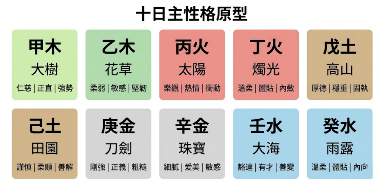 十日主性格原型圖表。完整收錄十天干日主對應的自然意象與三大核心性格特質：甲木大樹（仁慈、正直、強勢）；乙木花草（柔弱、敏感、堅韌）；丙火太陽（樂觀、熱情、衝動）；丁火燭光（溫柔、體貼、內斂）；戊土高山（厚德、穩重、固執）；己土田園（謹慎、柔順、善解）；庚金刀劍（剛強、正義、粗糙）；辛金珠寶（細膩、愛美、敏感）；壬水大海（豁達、有才、善變）；癸水雨露（溫柔、體貼、內向）。此圖解能幫助初學者在取得八字排盤結果後，快速對照日干（日元），看懂自己與他人的先天個性傾向。