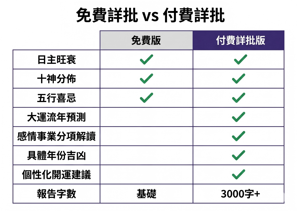「免費詳批 vs 付費詳批」服務功能比較表。表格列出兩者的差異：免費版包含日主旺衰、十神分佈與五行喜忌等基礎分析；付費詳批版則進階提供大運流年預測、感情事業分項解讀、具體年份吉凶預測以及個性化開運建議，且報告總字數高達3000字以上。透過此對照表，能幫助使用者快速了解並選擇最符合自身需求的命盤解析服務。