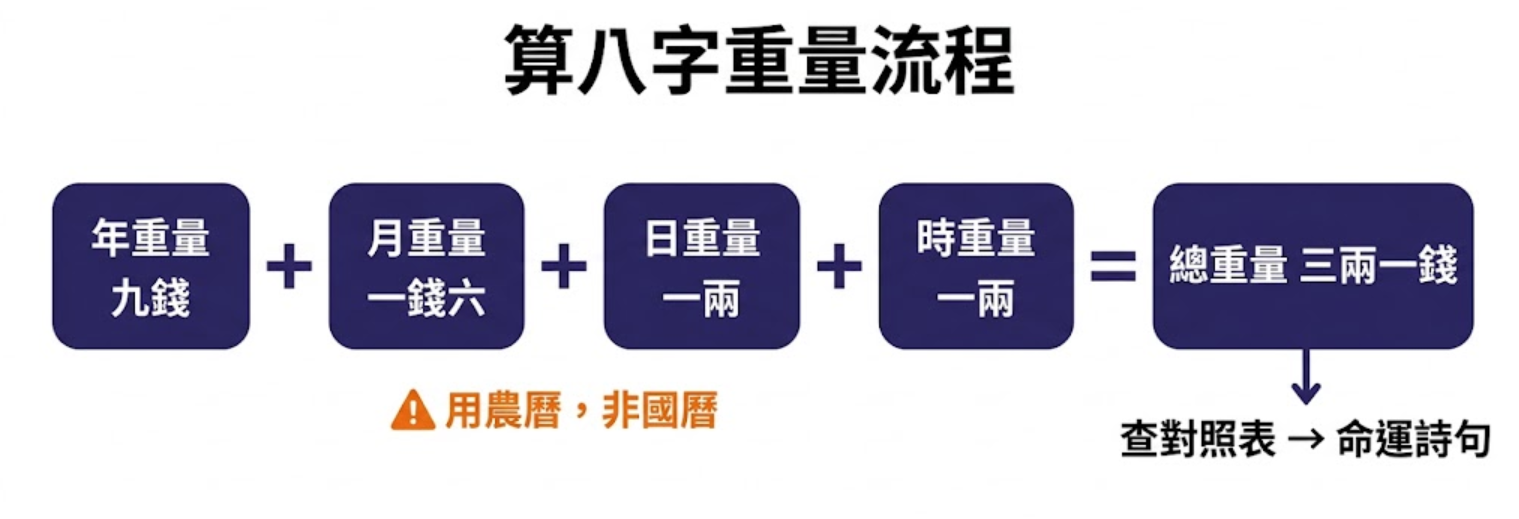 「算八字重量流程」教學圖解。圖表以清晰的方塊與加號展示了稱骨算命的計算公式，並附帶具體範例：將年重量（九錢）＋月重量（一錢六）＋日重量（一兩）＋時重量（一兩）相加，最終等於總重量「三兩一錢」。在年月日時的下方，特別以橘色警告標示提醒初學者必須「用農曆，非國曆」來查表。得出總重量後，圖表右下方以箭頭引導下一步驟為「查對照表 → 命運詩句」。這張視覺化圖表能幫助使用者一目瞭然地掌握八字秤骨的底層運作邏輯。