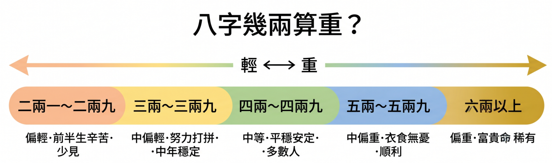「八字幾兩算重?」解析圖解。圖表以水平漸層數線展示八字重量由輕到重的五大區間與代表特質:第一區段「二兩一~二兩九」為偏輕,特質為前半生辛苦且少見;第二區段「三兩~三兩九」為中偏輕,需努力打拼,中年趨於穩定;第三區段「四兩~四兩九」屬於中等重量,平穩安定,涵蓋多數人;第四區段「五兩~五兩九」為中偏重,一生衣食無憂且順利;第五區段「六兩以上」為偏重,屬於富貴命且極為稀有。這張視覺化圖表能幫助初學者快速對照出自己八字重量所屬的命運層次與人生軌跡。