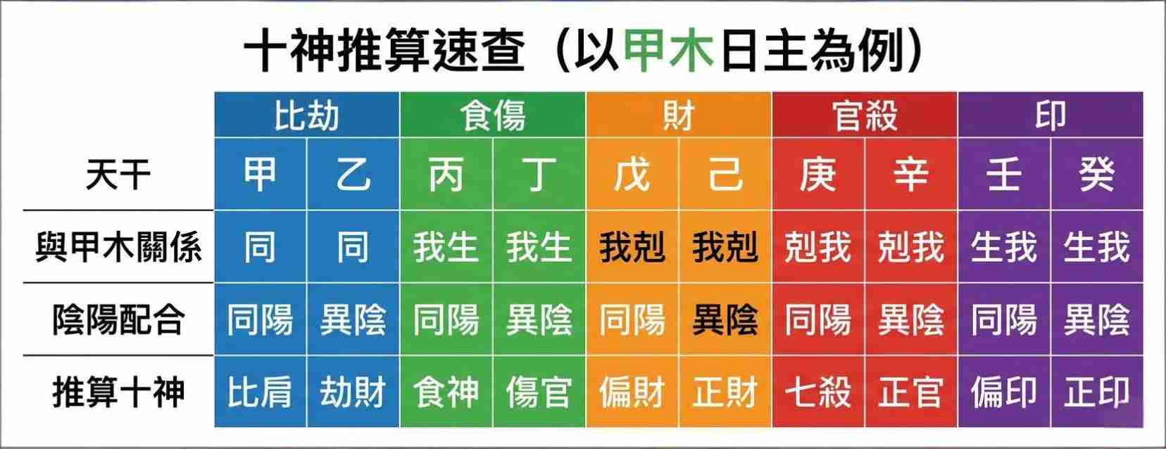 想學會八字論命？掌握十神是看懂命盤的核心關鍵！本頁提供最完整系統化的十神詳解與實用教學，搭配清晰的「日主十神推算速查表」，帶您輕鬆搞懂比劫、食傷、財官印的五行生剋與陰陽配置邏輯。無論新手排盤自學或進階解盤，都能助您精準剖析性格與運勢走向！