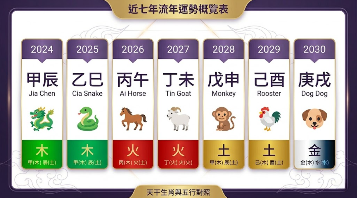 「近七年流年運勢概覽表」視覺化圖解。這張圖表詳細列出了2024年至2030年的天干地支、對應生肖與主導五行，是讀者在算流年運勢時非常實用的基礎對照工具。畫面由左至右依序呈現大環境能量的流轉：2024甲辰龍年與2025乙巳蛇年皆以綠色區塊標示為主導「木」氣；2026丙午馬年與2027丁未羊年以紅色區塊標示為「火」氣極旺；2028戊申猴年與2029己酉雞年以黃褐色標示為「土」氣主導；最右側的2030庚戌狗年則以漸層銀白色標示為「金」氣。透過這張天干生肖與五行對照表，能幫助使用者一目了然地掌握未來幾年整體能量的變化軌跡。