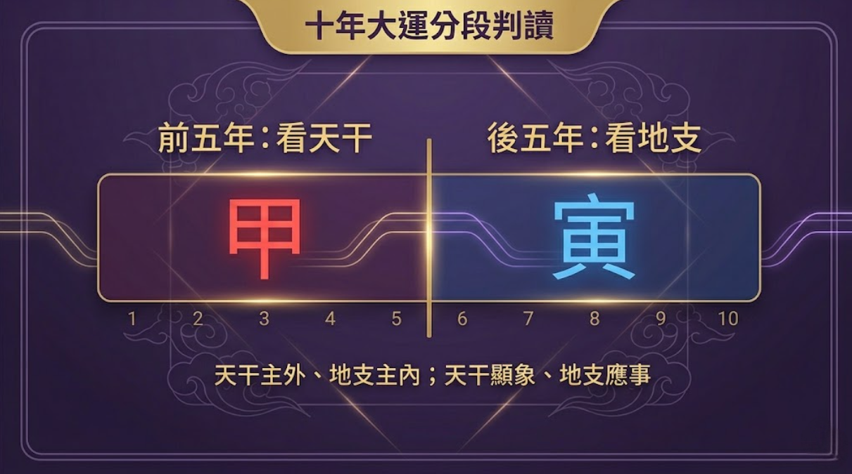 「十年大運分段判讀」視覺化教學圖解。這張圖表以「甲寅」運為例，清晰展示了在分析八字大運時，十年週期如何切分為上下半場的時間劃分原則：時間軸的前五年（第1至5年）主要看左側紅色標示的「天干」（甲）；後五年（第6至10年）則著重看右側藍色標示的「地支」（寅）。圖表最下方標註了八字論命的核心口訣：「天干主外、地支主內；天干顯象、地支應事」。透過這張圖解，能幫助學習者快速釐清十年間不同階段的能量發力重點與外在/內在表現。
