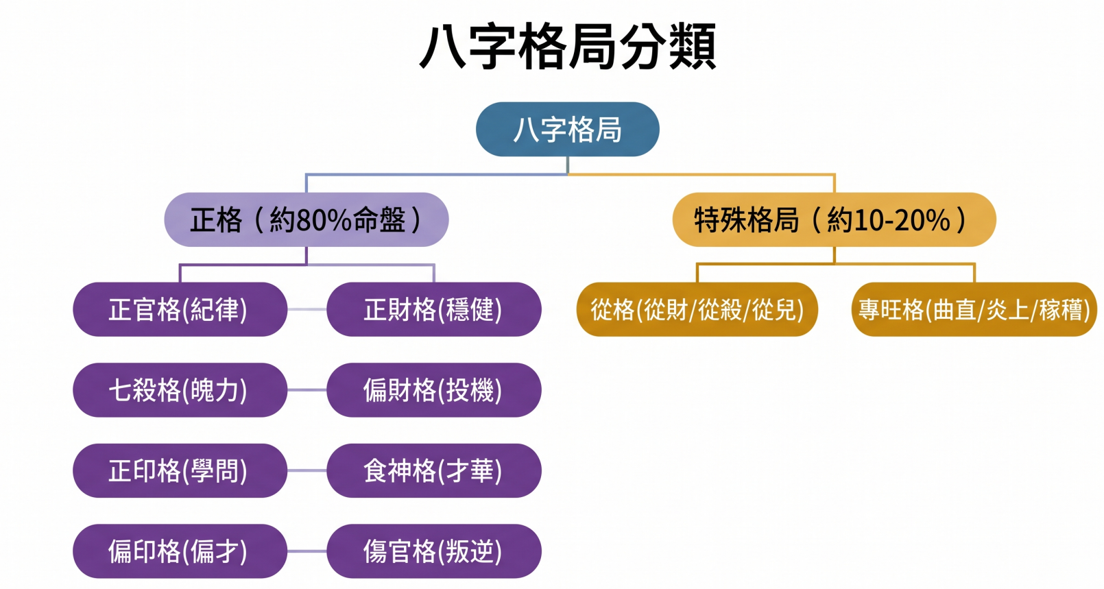 八字格局分類架構圖。圖表將「八字格局」清晰劃分為兩大類別。左側為佔據約80%命盤的「正格」，向下細分為八種常見格局及其代表特質：正官格(紀律)、七殺格(魄力)、正印格(學問)、偏印格(偏才)、正財格(穩健)、偏財格(投機)、食神格(才華)、傷官格(叛逆)。右側則是佔據約10-20%的「特殊格局」，主要包含從格（如從財、從殺、從兒）與專旺格（如曲直、炎上、稼穡）。這張視覺化樹狀圖能幫助命理學習者快速掌握整個格局體系的分類脈絡。