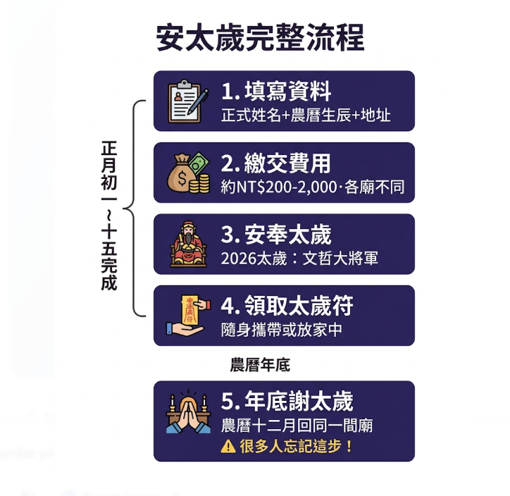 這是一個現代清晰的“2026 丙午年 安太歲完全指南”信息圖。它詳細展示了進行2026安太歲所需的所有關鍵信息。信息圖的第一部分列出了需安太歲的生肖：值太歲的馬、衝太歲的鼠、刑太歲的馬 (午午自刑)、害太歲的羊、和破太歲的兔。每個生肖都配有圖標、地支和影響程度的星級（馬、鼠影響較大，羊、兔較小）。第二部分說明了最佳安太歲時間：節氣為立春當日 (2月4日)，時段為正月十五前最佳 (國曆2月16日前)。並提到了子時跨日換年柱的規則（過了23:00即可），和安太歲的目的，如廟宇登記、安燈祈福、心理安定、減少焦慮。第三部分提供了一些化解方法（非安太歲），供安太歲2026的生肖參考，包括穿紅色 (僅本命年馬)、合太歲生肖飾品、主動求變 (搬家、換工作)，和了解八字喜忌 (喜用神查詢)。整個圖表使用多種配色、清晰的文字和現代圖標。