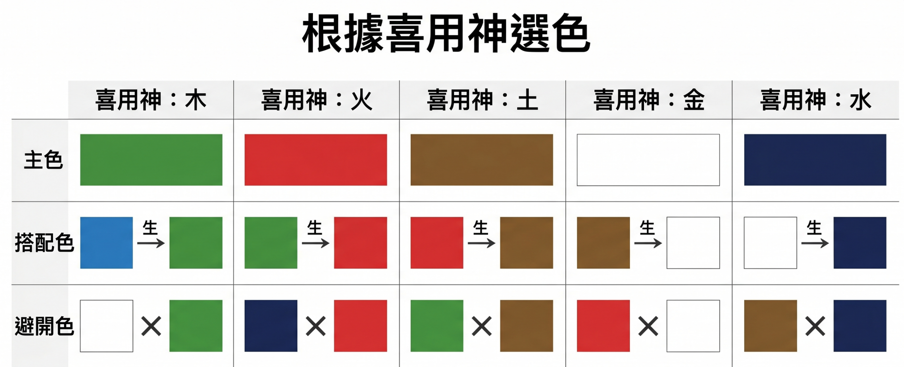 「根據喜用神選色」矩陣對照圖表。這張具備現代設計感的圖表,詳細拆解了金、木、水、火、土五大喜用神的專屬開運色彩策略。表格分為三個維度:第一層為「主色」,例如喜木為綠色、喜火為紅色、喜土為褐色、喜金為白色、喜水為深藍色;第二層為「搭配色」,巧妙運用了「五行相生顏色」的原理來強化能量,例如水生木(藍色生綠色)、木生火(綠色生紅色)、土生金(褐色生白色);第三層則是必須小心的「避開色」,以五行相剋原理解析禁忌搭配,例如金剋木(避免白配綠)、水剋火(避免藍配紅)、木剋土(避免綠配褐)。這張視覺化圖表能幫助使用者將八字命理精準應用於日常穿搭與風水佈置中。