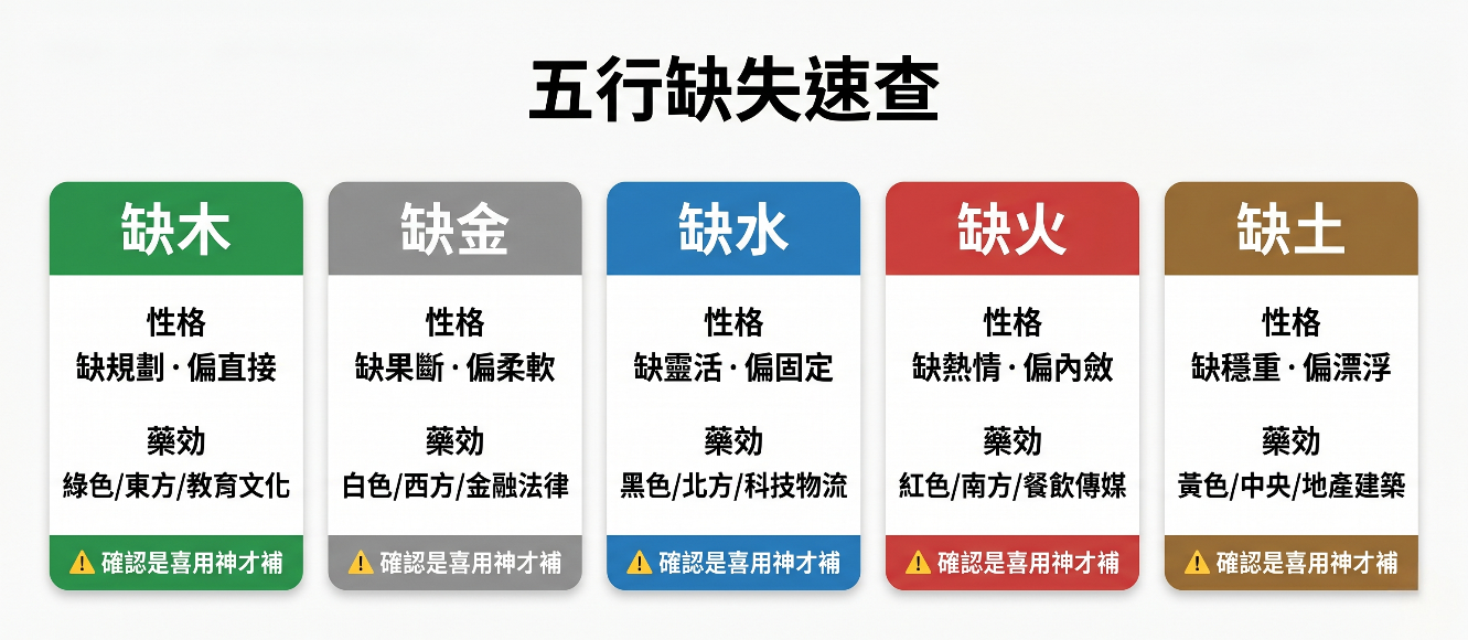 「五行缺失速查」圖解。許多初學者常問怎麼知道自己五行缺什麼，在使用免費算五行缺什麼的排盤工具得出結論後，即可對照此表。圖表詳細列出五行缺失的性格傾向與對應的「藥效」（補運建議）：缺木者性格缺規劃、偏直接，適合綠色/東方/教育文化；缺金者缺果斷、偏柔軟，適合白色/西方/金融法律；缺水者缺靈活、偏固定，適合黑色/北方/科技物流；缺火者缺熱情、偏內斂，適合紅色/南方/餐飲傳媒；缺土者缺穩重、偏漂浮，適合黃色/中央/地產建築。五個區塊的底部皆帶有黃色驚嘆號的強烈警告：「確認是喜用神才補」，提醒讀者破除缺啥補啥的迷思。
