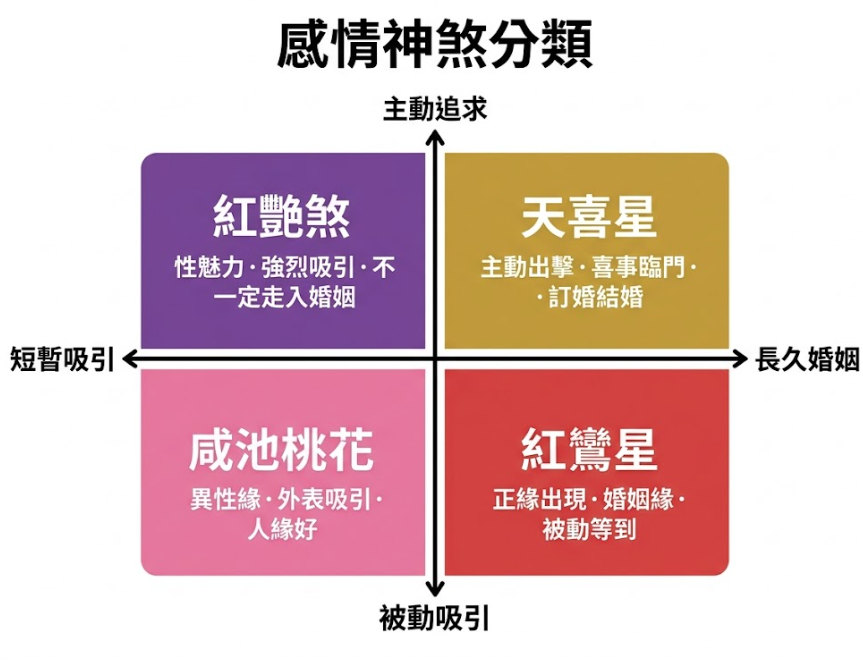 「感情神煞分類」四象限圖解。許多使用者在尋找八字桃花免費算工具時，常看不懂報告中各種八字桃花的真實含義。這張圖表以「短暫吸引至長久婚姻」為橫軸、「被動吸引至主動追求」為縱軸，將四大感情神煞清晰定位：左下角粉色為「咸池桃花」（被動/短暫：異性緣・外表吸引・人緣好）；左上角紫色為「紅艷煞」（主動/短暫：性魅力・強烈吸引・不一定走入婚姻）；右上角金色為「天喜星」（主動/長久：主動出擊・喜事臨門・訂婚結婚）；右下角紅色則是代表正緣的「紅鸞」星（被動/長久：正緣出現・婚姻緣・被動等到）。透過這張視覺化圖表，讀者能快速判斷目前的緣分是偏向短暫激情，還是真正的紅鸞星動。