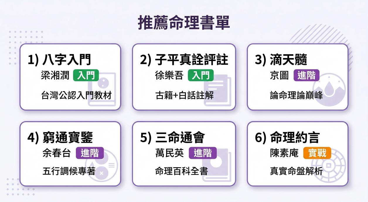 推薦命理書單圖表，收錄六本必讀的八字經典書籍並標註學習難度。入門階段包含梁湘潤的《八字入門》（台灣公認入門教材）與徐樂吾的《子平真詮評註》（古籍結合白話註解）；進階階段推薦京圖的《滴天髓》（論命理論巔峰）、余春台的《窮通寶鑑》（五行調候專著）以及萬民英的《三命通會》（命理百科全書）；實戰階段則推薦陳素庵的《命理約言》（真實命盤解析）。此圖表為八字命理自學者提供了系統性的經典書籍閱讀地圖。