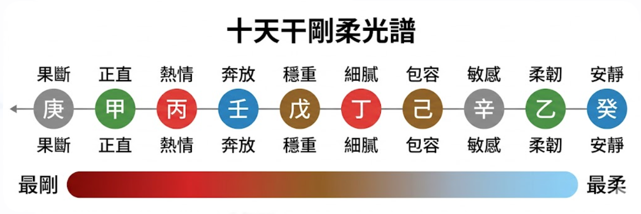 「十天干剛柔光譜」視覺化對照圖。這張圖表打破了傳統的甲乙丙丁順序，將日主性格由最剛烈到最陰柔進行了從左至右的線性排列：光譜最左端（最剛）為灰色的庚（果斷）與綠色的甲（正直，具有如同寅木般向上生發的強大動能）；接著是紅色的丙（熱情）與藍色的壬（奔放）；光譜中段過渡為褐色的戊（穩重，如同辰土般厚重具承載力）與紅色的丁（細膩）；隨後轉入偏柔的褐色己（包容）與灰色的辛（敏感，帶有如同辛亥柱般金水相生的細微感知力）；光譜最右側（最柔）則是綠色的乙木（柔韌，具備如同卯木般彎而不折的韌性）以及最末端的藍色癸（安靜）。圖表下方搭配由深紅到淺藍的漸變色帶，完美呈現了八字命理中不同天干的性格張力。