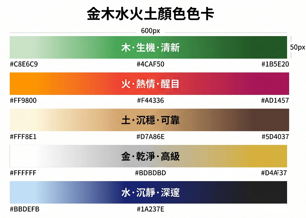 「金木水火土顏色色卡」漸層視覺對照圖。圖表以現代設計美學梳理了專屬的五行顏色特質與對應的 HEX 網頁色碼：木代表「生機・清新」，呈現由淺綠（#C8E6C9）到深綠（#1B5E20）的漸層；火代表「熱情・醒目」，由橘（#FF9800）過渡至深紅（#AD1457）；土代表「沉穩・可靠」，由米黃（#FFF8E1）漸變至深褐（#5D4037）；金代表「乾淨・高級」，由純白（#FFFFFF）漸變至耀金（#D4AF37）；水代表「沉靜・深邃」，由淺藍（#BBDEFB）過渡至深藍（#1A237E）與純黑。這張高質感的視覺色卡能幫助使用者精準挑選符合自身八字喜用神的開運色系。