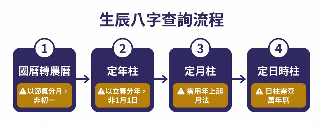 排盤步驟流程圖，展示推算的四個階段：1.國曆轉農曆（注意以節氣分月，非初一）；2.定年柱（以立春分年，非1月1日）；3.定月柱（需用年上起月法）；4.定日時柱（日柱需查萬年曆）。掌握這些底層邏輯後，推薦直接搭配線上的八字計算機，幫助您省去繁瑣換算，快速獲得精準的八字查詢結果。