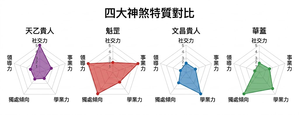 這是一個關於神煞查詢方法的教學圖表，標題為「神煞查法兩大類」。圖表將查詢方法分為左側的「以日主天干查」和右側的「以日/年地支查」兩類。左側天干查一列下方列出了「常見神煞範例」：天乙貴人、文昌貴人。右側地支查一列下方列出了「常見神煞範例」：華蓋、空亡、長生。圖表底部還有一個建議，指出使用排盤工具可自動標注所有神煞，無需手動推算。