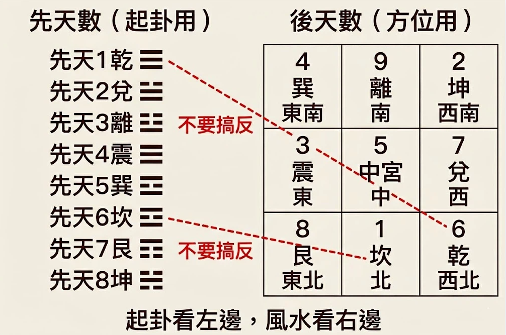 數字易經是一套將離散數字參數轉化為時空符號與空間幾何指標的專業分析系統。本圖表嚴謹展示左側先天起卦數與右側後天方位九宮格的雙軌交叉映射路徑。以生命數據科學視角徹底破除混淆盲區，為您建立精確的數字評估標準，提供最具邏輯依據的數字易經決策輔助模型。