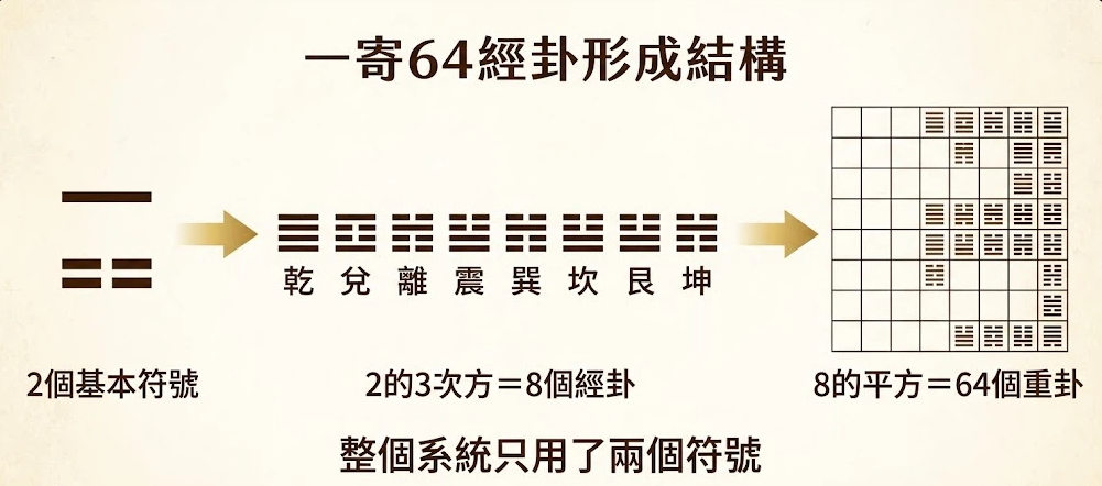 六十四卦總覽是一套將二進位制代碼轉化為全息生命數據與行為邏輯的幾何運算系統。本圖表嚴謹展示從兩個基本符號出發,經八經卦到六十四重卦方陣的指數型建構路徑。以生命數據科學視角徹底破除迷信渲染,為您建立精確的編碼評估標準,提供最具邏輯依據的查詢與輔助模型。