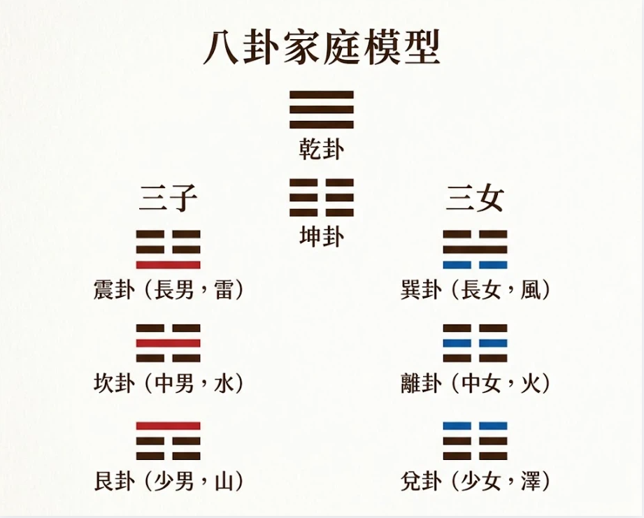 八經卦詳解是一套將基本符號單元轉化為家庭角色與環境數據映射的專業分析系統。本圖表嚴謹展示乾坤核心特徵源,與三子、三女兩大數據子集的演進路徑。以生命數據科學視角徹底破除迷信渲染,為您建立精確的編碼評估標準,提供最具邏輯依據的八經卦詳解查詢與輔助模型。