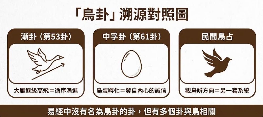 六十四卦逐卦詳解是一套將古典易理隱喻轉化為標準行為軌跡的專業解碼系統。本圖表嚴謹展示「鳥卦」與漸卦、中孚卦及民間占卜的溯源分流鏈路。以生命數據科學視角徹底破除民俗宿命論盲區,為您建立精確的文本評估標準,提供最具邏輯依據的逐卦查詢輔助模型。
