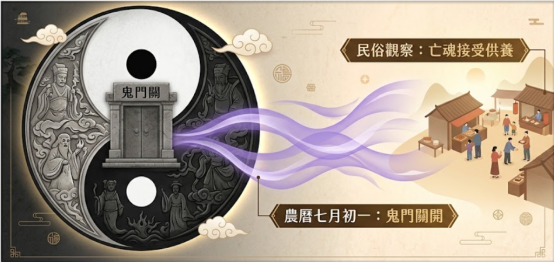 一張復古中國風的插畫圖表,標題為「七月鬼月禁忌與習俗」,中央以太極圖區分左右。左側是藍色背景的「招陰禁忌」(如半夜拍照、晾衣、靠牆走),右側是紅色背景的「求平安習俗」(如普渡拜拜、放水燈、佩戴平安符),分別列出六項具體內容。