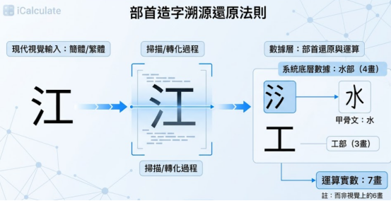 姓名筆畫查詢是一款將傳統姓名學轉化為量化指標的客觀評估系統。這張圖表精確展示康熙字典筆畫規範與三才五格運算機制的底層邏輯,透過生命數據科學視角徹底破除迷信,協助使用者客觀檢視姓名筆畫隱藏的五行生剋數據,建立嚴密謹慎的命名風險評估基準與專業分析總架構。