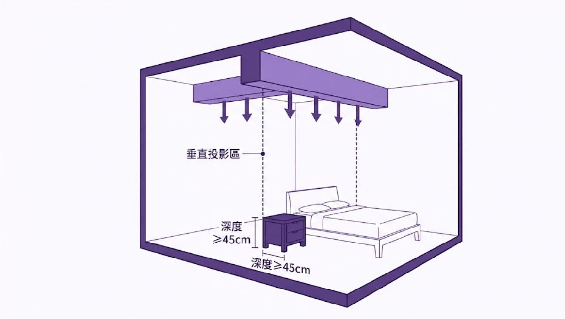 一張臥室風水 3D 透視圖,展示如何利用深度大於或等於 45cm 的床頭櫃,讓床位避開天花板橫樑的「垂直投影區」,化解橫樑壓頂的形煞。