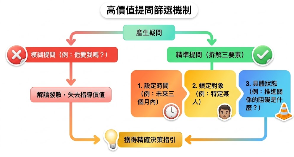 愛情占卜工具是一款運用生命數據科學邏輯,將情感問題具象化以提供決策輔助的專業系統。這張圖表對比了模糊提問與精準提問的差異,展示如何透過設定時間、鎖定對象與具體狀態三要素,避免解讀發散,建立客觀理性的高價值提問篩選機制,幫助使用者獲取最精確的決策指引。