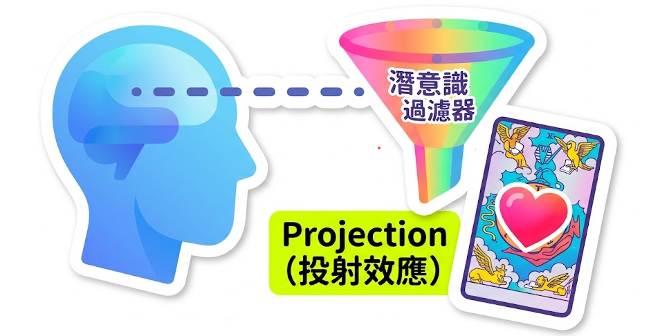 這是一張解析單身/暗戀占卜運作機制的學術圖解,展示潛意識過濾器如何將心理狀態轉化為占卜訊號。圖表以理性邏輯拆解投射效應,將感性訴求還原為客觀的生命數據科學模型,徹底摒棄迷信渲染,為使用者建立嚴謹的人際關係決策輔助標準評估流程。