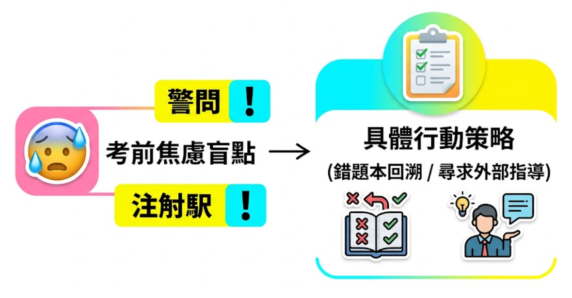 求職考試占卜是一套將應試壓力轉化為客觀決策指標的生命數據科學系統。本圖表嚴謹剖析考前焦慮盲點,引導使用者從心理預警轉向錯題本回溯與尋求外部指導等具體行動策略,以邏輯化視角徹底摒棄玄學迷信,為您建立精確的應試風險評估標準,提供最專業且具科學依據的決策輔助模型。