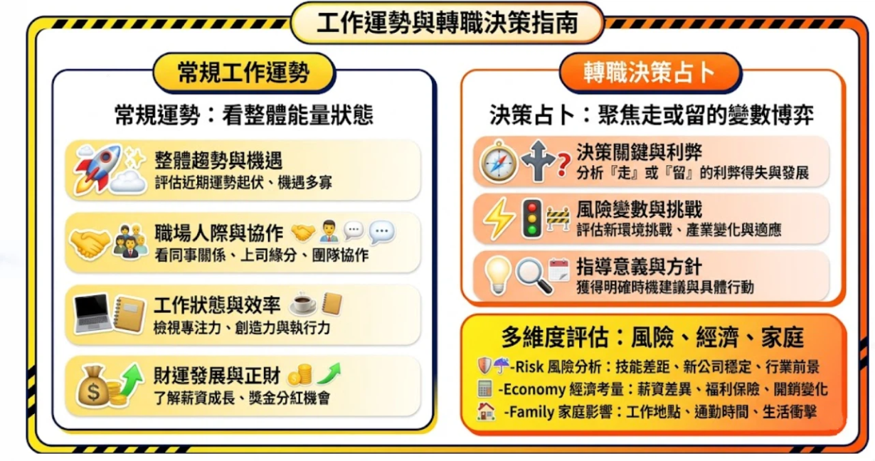 轉職決策占卜是一套將職業變動風險轉化為量化指標的決策輔助系統。本圖表嚴謹拆解職場人際、正財發展與轉職利弊,透過風險、經濟、家庭三維度評估,以生命數據科學視角徹底摒棄玄學迷信,為您建立客觀理性的職涯選擇評估標準,提供最專業且具邏輯依據的命理分析指南。