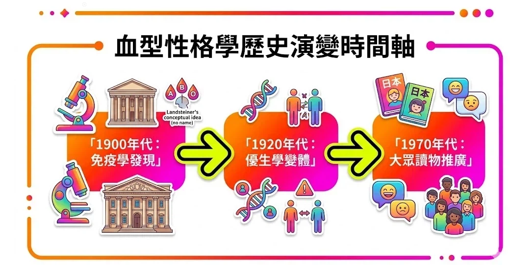 血型配對是一套觀察生物樣本特徵如何演變為社會特質標籤的歷史分析系統。本圖表嚴謹拆解 1900 年代免疫學發現、1920 年代優生學影響與 1970 年代大眾文化推廣之時間鏈路。以生命數據科學視角徹底破除迷信渲染,為您建立精確的知識評估標準,提供最具邏輯依據的血型認知輔助模型。