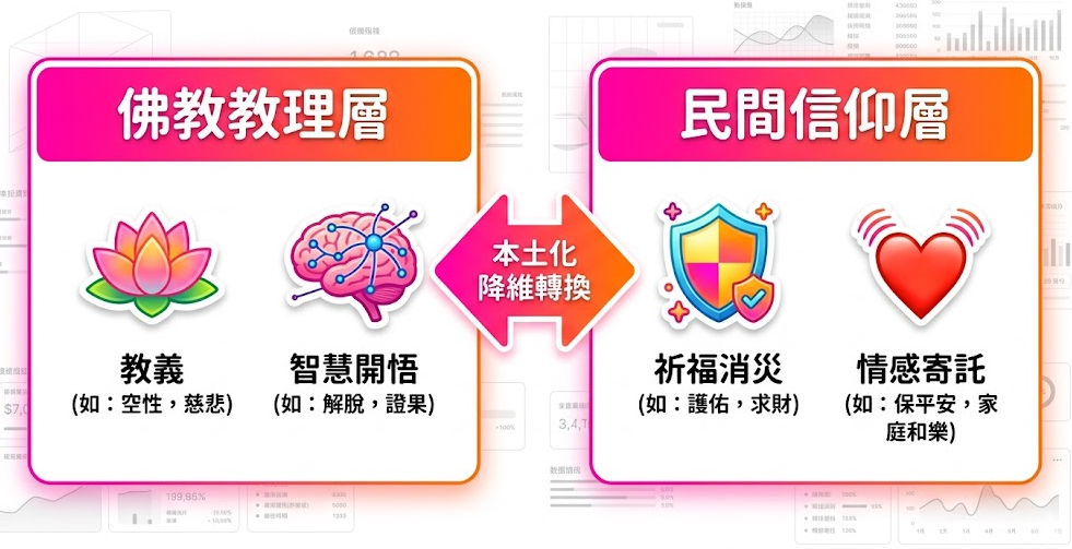 觀音菩薩與經文是一套解析宗教哲學數據如何轉化為社會文化實踐的生命科學系統。本圖表嚴謹拆解佛教教理層的空性智慧,與民間信仰層的護佑求財需求。以邏輯化視角徹底破除迷信渲染,為您建立精確的信仰特質評估標準,提供最具學術依據的文化認知輔助模型。