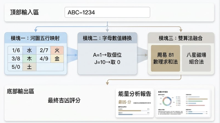 車牌吉凶查詢工具是一款將車輛識別代碼轉化為能量數據評估的專業分析系統。本圖表嚴謹展示河圖五行映射、字母數值轉換及周易與八星磁場雙演算法之融合路徑。以生命數據科學視角徹底破除迷信渲染,為您建立精確的行車安全心理評估標準,提供最具邏輯依據的車牌選號決策輔助模型。