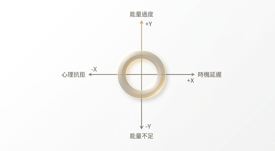 这张示意图展示了一个用于大牌牌義解讀的四象限坐标系,中心为一个发光的圆环,X轴代表“心理抗拒”与“时机延迟”的对比,Y轴则标示了“能量过度”与“能量不足”的状态,通过这种数学化的能量模型,为塔罗大牌的深层含义提供了一个直观的逻辑分析框架。