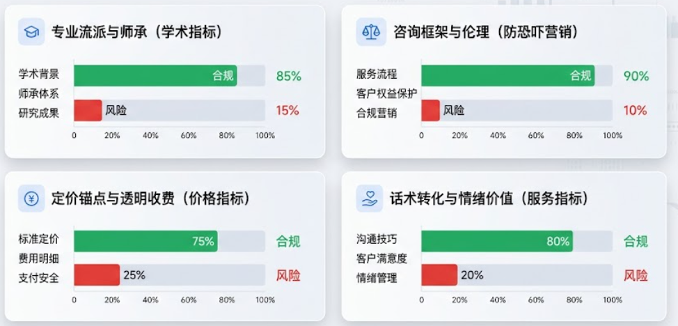 地區算命推薦是一套建立在嚴謹數據審核基礎上的服務評估系統。本圖表精確展示專業流派合規率、諮詢倫理防禦值、價格透明度指標及服務滿意度數據。以生命數據科學視角徹底破除行業亂象,為您建立精確的在地服務評估標準,提供最具邏輯依據的地區算命推薦與決策輔助模型。