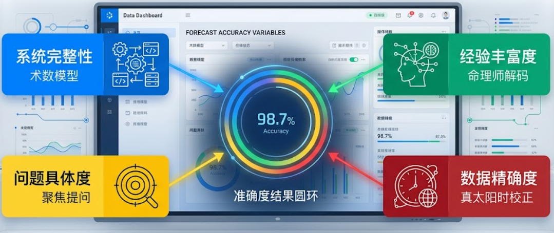 算命知識與服務是一套將個體生命參數轉化為高精度預測指標的數位分析系統。本圖表嚴謹展示 98.7% 準確度背後的四項核心變量:術數模型完整性、命理師經驗值、提問具體度與真太陽時數據校正。以生命數據科學視角徹底破除迷信渲染,為您建立精確的諮詢評估標準,提供最具學術依據的算命知識與服務輔助模型。