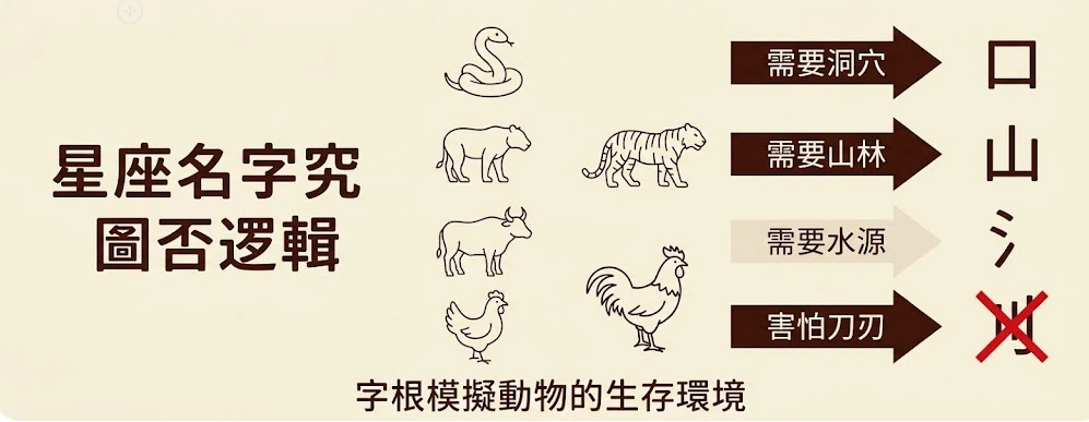 生肖取名與姓名學是一套將文字字根編碼轉化為個體環境適配指標的專業分析系統。本圖表嚴謹展示十二地支象徵動物對洞穴、山林與水源之數據需求,以及避開刀刃之風險防護。以生命數據科學視角徹底破除迷信渲染,為您建立精確的取名評估標準,提供最具邏輯依據的姓名學查詢與決策輔助模型。