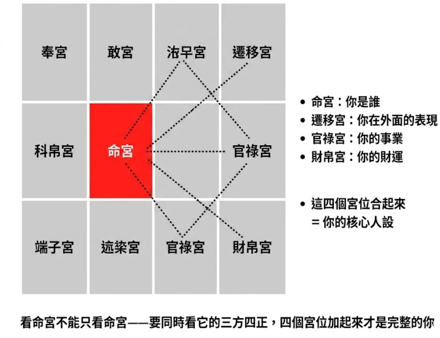 核心六宮詳解是一套建立在紫微斗數星盤幾何連動基礎上的核心特徵評估系統。本圖表嚴謹展示命宮、遷移宮、官祿宮與財帛宮組成的三方四正交算矩陣。以生命數據科學視角徹底破除隨機標籤,為您建立精確的評估標準,提供最具邏輯依據的決策輔助模型。