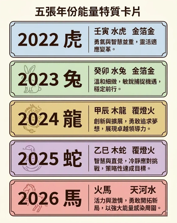 生肖年份與紀年是一套將六十甲子時空參數轉化為年度特質指標的專業分析系統。本圖表嚴謹展示 2022 至 2026 年之干支代碼、納音五行及行為特質數據卡片。以生命數據科學視角徹底破除迷信渲染,為您建立精確的年度評估標準,提供最具邏輯依據的生肖年份與紀年查詢輔助模型。