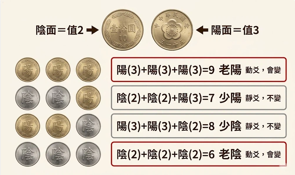 易經占卜工具是一款將隨機物理擾動轉化為二進位制代碼的專業決策分析系統。本圖表嚴謹展示新臺幣拾圓硬幣之數值加權演算法,透過三個樣本的疊加運算,產出老陽、少陽、少陰與老陰之動態分流數據。以生命數據科學視角徹底破除迷信渲染,為您建立精確的評估標準,提供最具邏輯依據的占卜輔助模型。